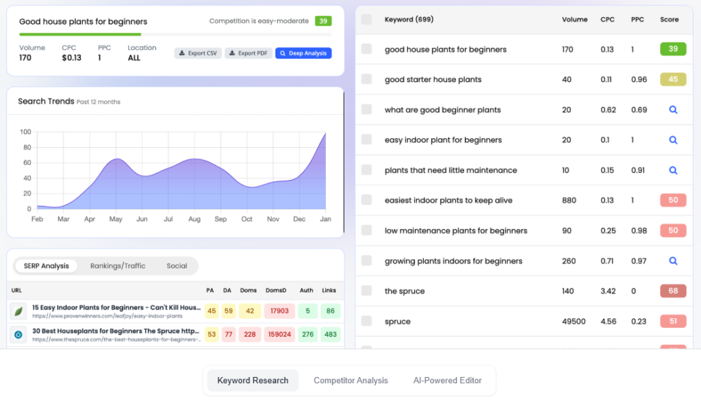 Keysearch seo keyword research tool review: dominate serps today 2 Keyword research